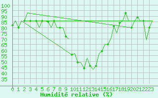 Courbe de l'humidit relative pour Ronchi Dei Legionari