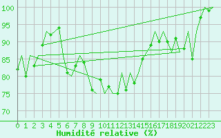 Courbe de l'humidit relative pour Payerne (Sw)