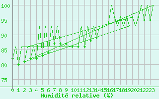 Courbe de l'humidit relative pour Suceava / Salcea