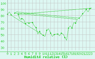 Courbe de l'humidit relative pour Kuusamo