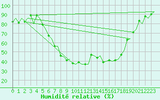 Courbe de l'humidit relative pour Skelleftea Airport