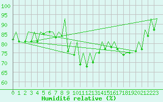 Courbe de l'humidit relative pour Genve (Sw)