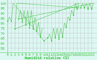 Courbe de l'humidit relative pour Timisoara