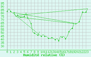 Courbe de l'humidit relative pour Vilhelmina
