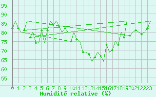 Courbe de l'humidit relative pour Payerne (Sw)