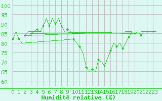 Courbe de l'humidit relative pour Buechel