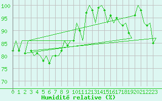 Courbe de l'humidit relative pour Jonkoping Flygplats