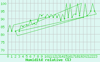 Courbe de l'humidit relative pour Gyor