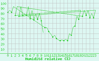 Courbe de l'humidit relative pour Leon / Virgen Del Camino