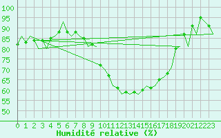Courbe de l'humidit relative pour Deelen