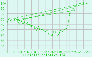 Courbe de l'humidit relative pour Maastricht / Zuid Limburg (PB)