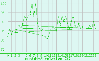 Courbe de l'humidit relative pour Dresden-Klotzsche