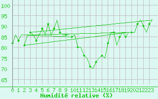 Courbe de l'humidit relative pour London / Heathrow (UK)