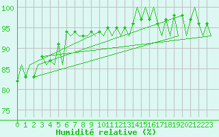 Courbe de l'humidit relative pour Hannover