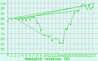 Courbe de l'humidit relative pour Muenster / Osnabrueck