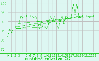 Courbe de l'humidit relative pour Kiruna Airport