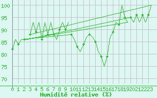 Courbe de l'humidit relative pour Nordholz