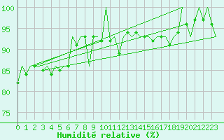 Courbe de l'humidit relative pour Bremen