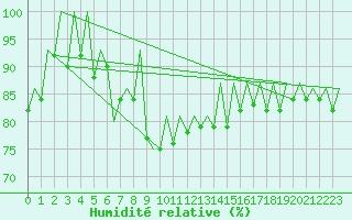 Courbe de l'humidit relative pour Samedam-Flugplatz