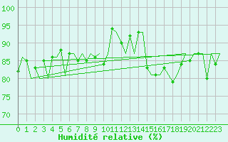 Courbe de l'humidit relative pour Erfurt-Bindersleben