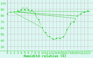 Courbe de l'humidit relative pour Innsbruck-Flughafen