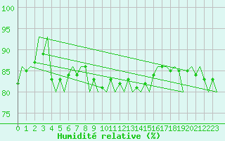 Courbe de l'humidit relative pour Visby Flygplats