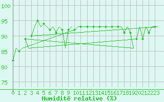 Courbe de l'humidit relative pour Buechel