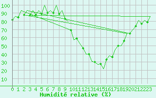 Courbe de l'humidit relative pour Madrid / Barajas (Esp)