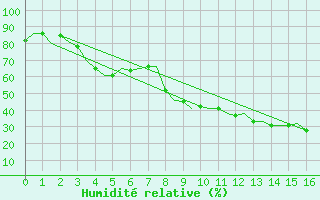 Courbe de l'humidit relative pour Oulu