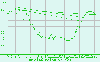 Courbe de l'humidit relative pour Skelleftea Airport