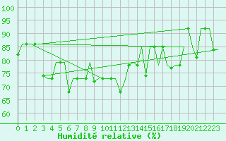 Courbe de l'humidit relative pour Ekaterinburg