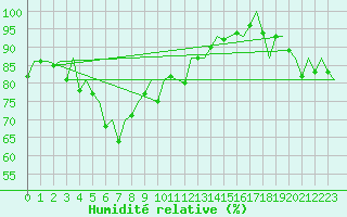 Courbe de l'humidit relative pour Batsfjord