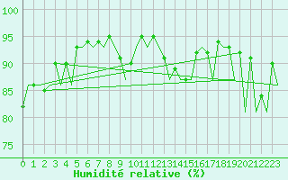 Courbe de l'humidit relative pour Warszawa-Okecie