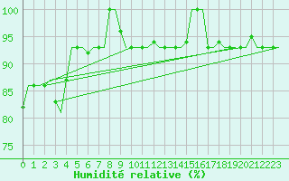 Courbe de l'humidit relative pour Bologna / Borgo Panigale
