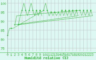 Courbe de l'humidit relative pour Rygge