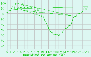 Courbe de l'humidit relative pour Madrid / Barajas (Esp)