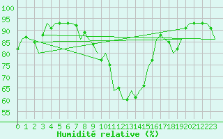 Courbe de l'humidit relative pour Ingolstadt