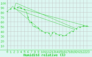Courbe de l'humidit relative pour Poznan