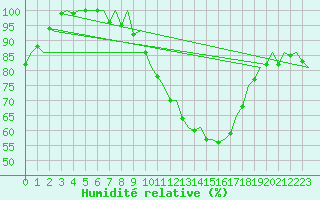 Courbe de l'humidit relative pour Maastricht / Zuid Limburg (PB)