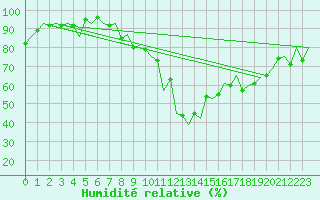 Courbe de l'humidit relative pour Braunschweig