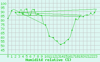 Courbe de l'humidit relative pour Fassberg