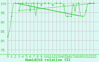 Courbe de l'humidit relative pour Skopje-Petrovec