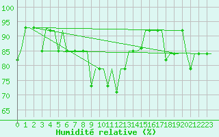 Courbe de l'humidit relative pour Ulyanovsk Baratayevka