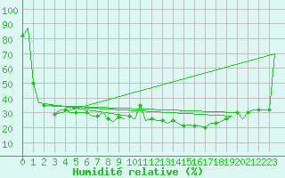 Courbe de l'humidit relative pour Milano / Malpensa