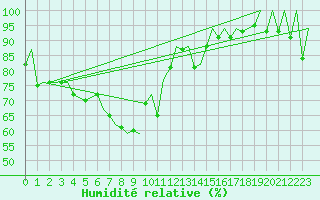 Courbe de l'humidit relative pour Asturias / Aviles