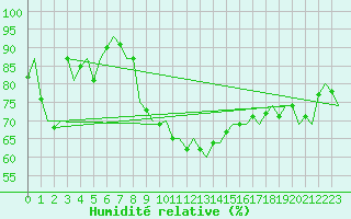 Courbe de l'humidit relative pour De Kooy