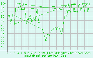 Courbe de l'humidit relative pour Melilla