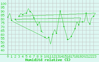 Courbe de l'humidit relative pour Madrid / Barajas (Esp)