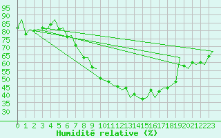 Courbe de l'humidit relative pour Groningen Airport Eelde
