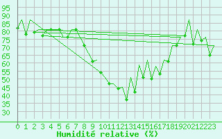 Courbe de l'humidit relative pour Porto / Pedras Rubras